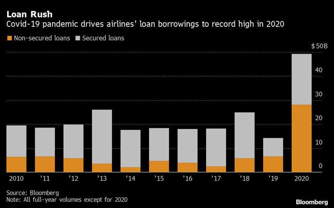 COVID-19 pandemic drives airlines' loan borrowings to record high in 2020.
