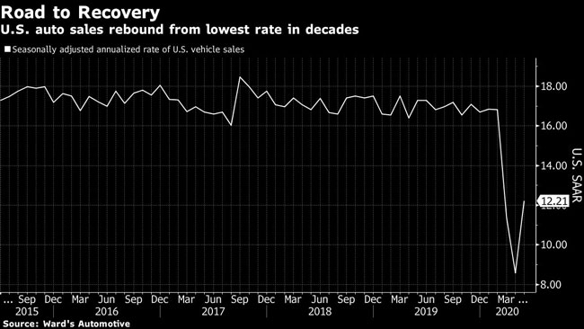 U.S. auto sales rebound from lowest rate in decades.