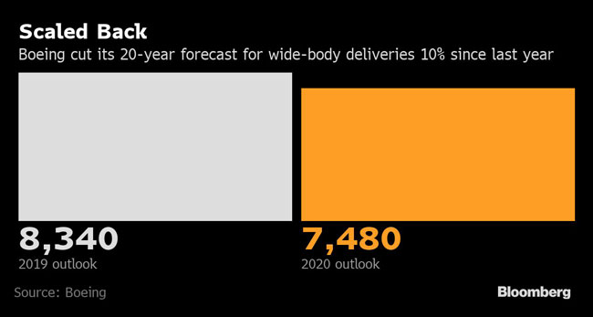Boeing has cut its 20-year forecast for wide-body deliveries 10% since last year.