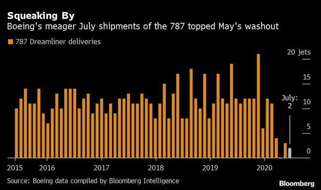 Boeing's meager July 787 shipments topped May's washout.