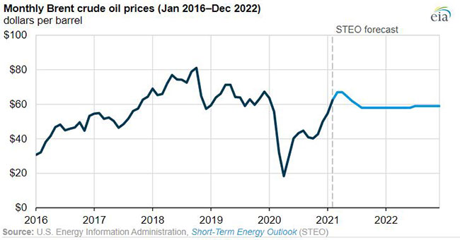 EIA brent crude oil outlook chart