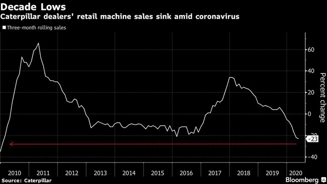 Caterpillar dealers' retail machine sales sink amid coronavirus.