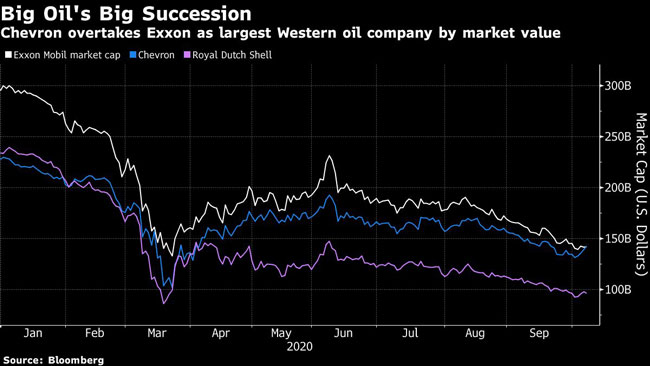 Chevron overtakes Exxon as largest Western oil company by market value.