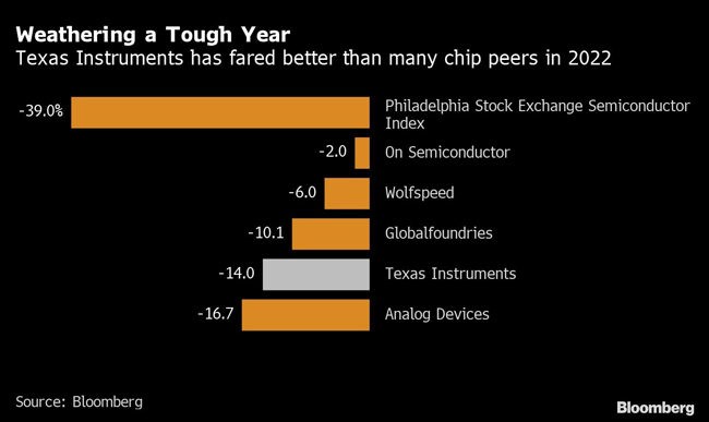 Graph of chip companies' stocks