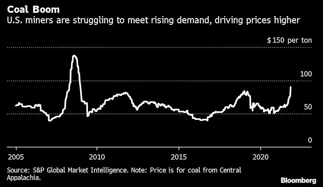 Coal prices graph