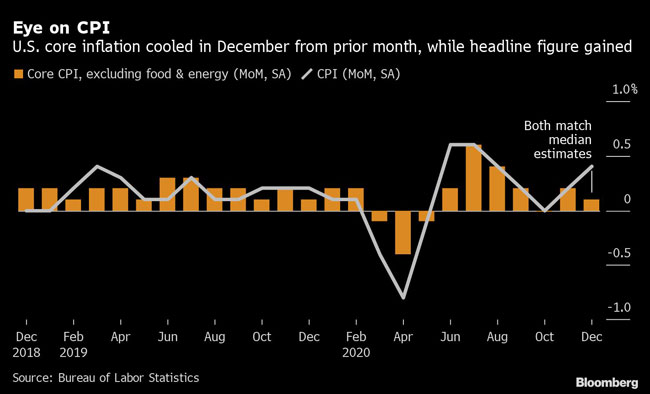 U.S. core inflation cooled in December from prior month, while headline figure gained.