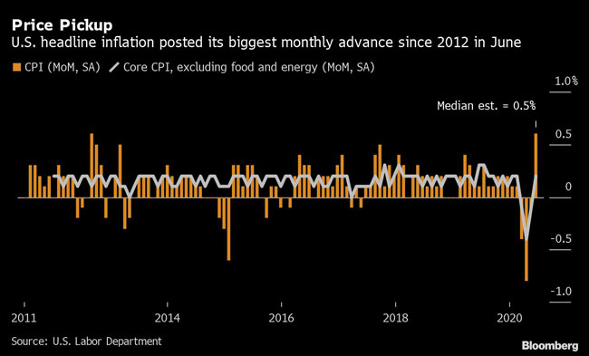 U.S. headline inflation posted its biggest monthly advance since 2012 in June.