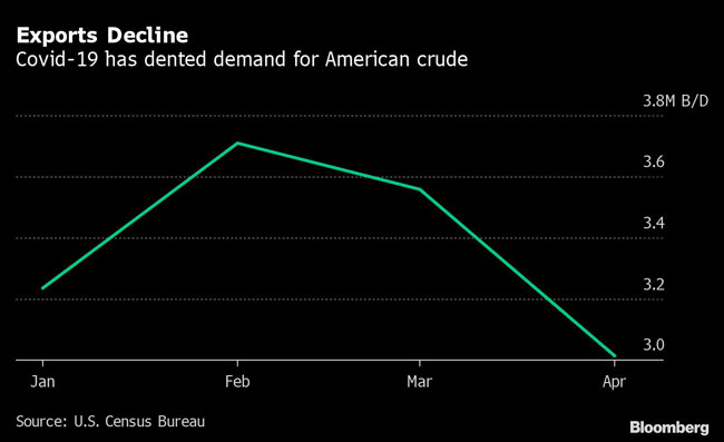 COVID-19 has dented demand for American crude.