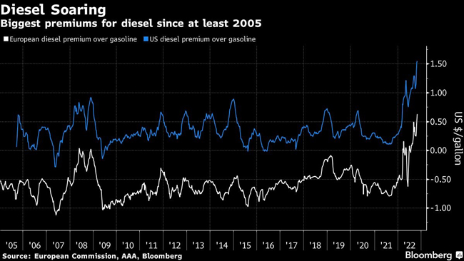 Graph of diesel premium over gasoline