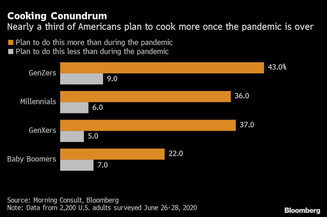 Nearly a third of Americans plan to cook more once the pandemic is over.