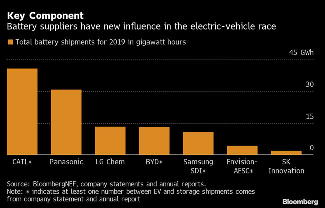 Batter suppliers have new influence in the electric-vehicle race.