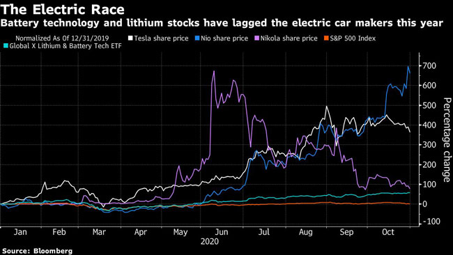 Battery technology and lithium stocks have lagged the electric car makers this year.