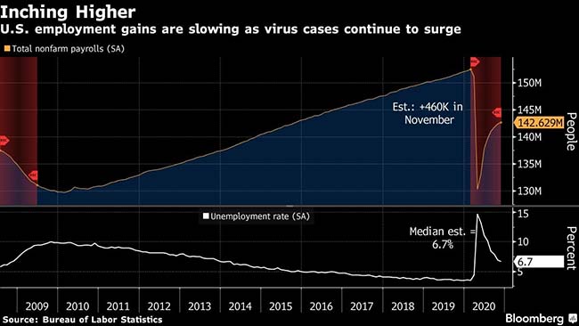 Employment gains slow as virus surges