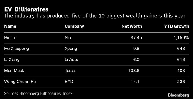The EV industry has produced five of the 10 biggest wealth gainers in 2020.