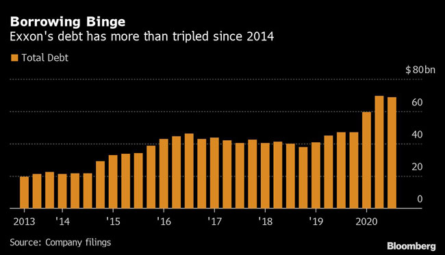 Exxon's debt has more than tripled since 2014.