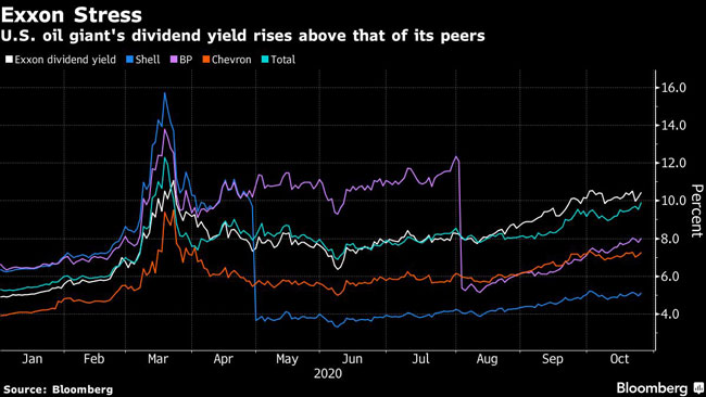 U.S. oil giant's dividend yield rises above that of its peers.