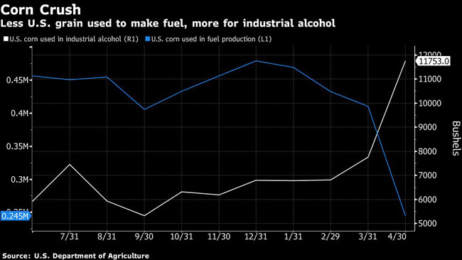 Less U.S. grain used to make fuel, more for industrial alcohol.