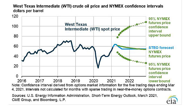 EIA outlook for WTI crude