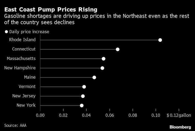Chart of gas price increases