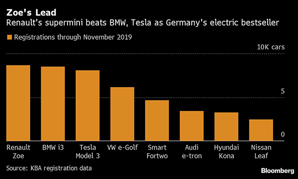Best-selling electric cars in Germany