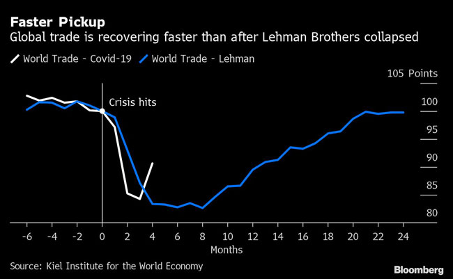 Global trade is recovering faster than after Lehman Brothers collapsed.