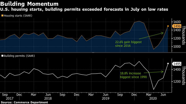 U.S. housing starts; building permits exceeded forecasts in July on low rates.