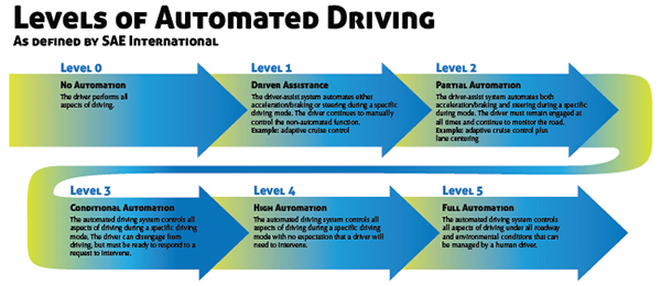 Levels of Automation graphic