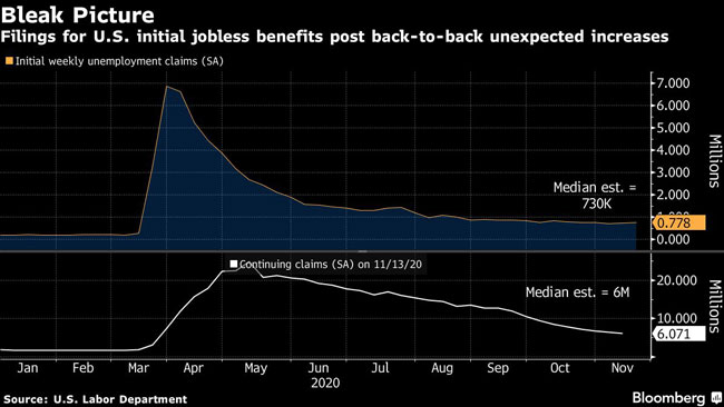 Filings for U.S. initial jobless benefits post back-to-back unexpected increases.