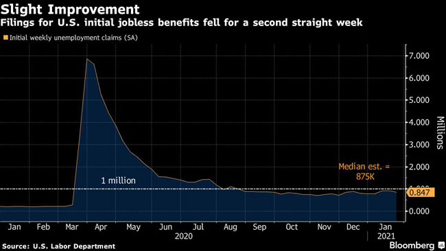 Filings for U.S. initial jobless benefits fell for a second straight week.