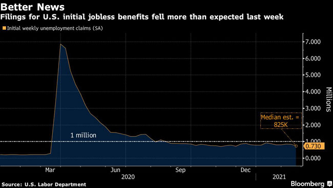 Filings for U.S. initial jobless benefits fell more than expected last week.