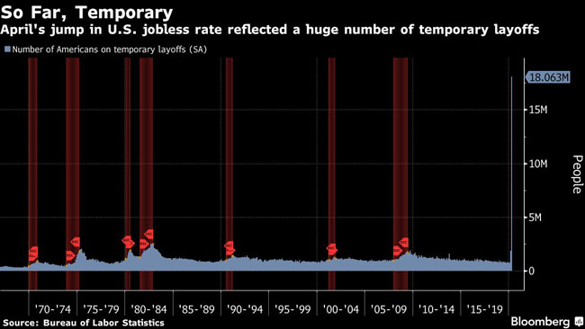 April's jump in U.S. jobless rate reflected a huge number of temporary layoffs.
