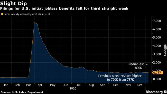 Filings for U.S. initial jobless benefits fall for third straight week.