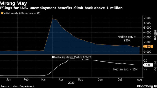 Filings for U.S. unemployment benefits climb back above 1 million.