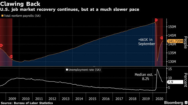 U.S. job market recovery continues, but at a much slower pace.