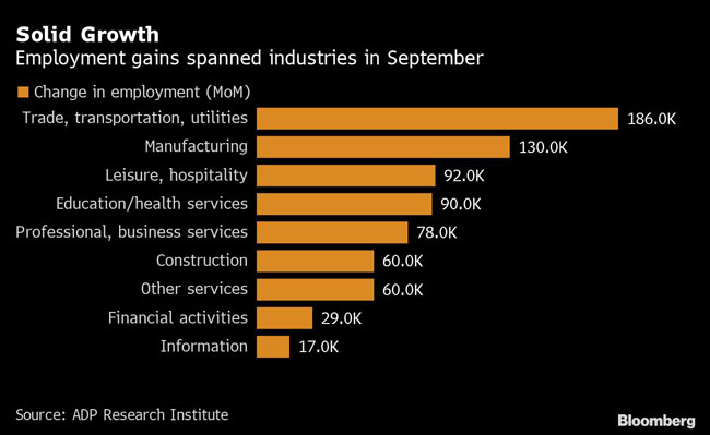 Employment gains spanned industries in September.