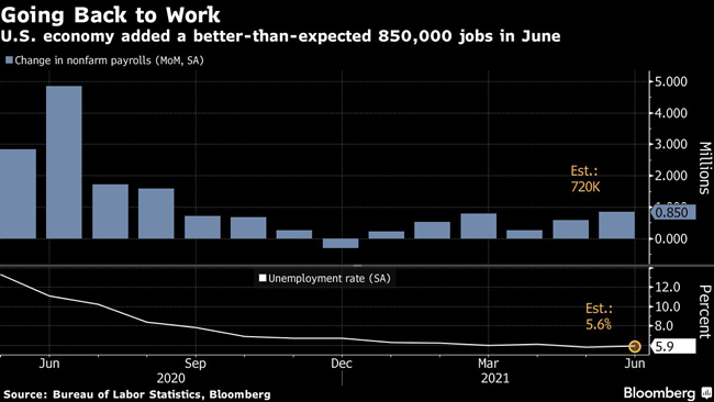 U.S. economy added a better-than-expected 850,000 jobs in June.