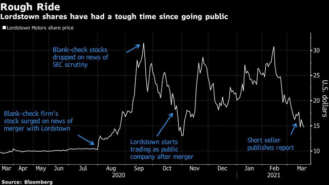 Lordstown shares have had a tough time since going public.