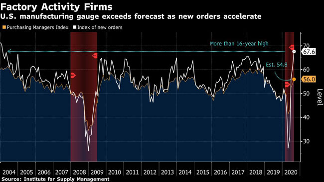 U.S. manufacturing gauge exceeds forecast as new orders accelerate.