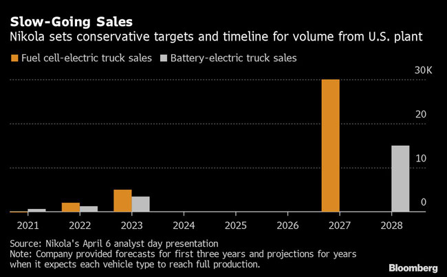 Nikola is setting conservative targets and timeline for volume from U.S. plant.