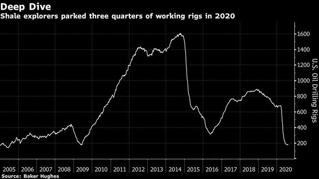 Shale explorers parked three quarters of working rigs in 2020.