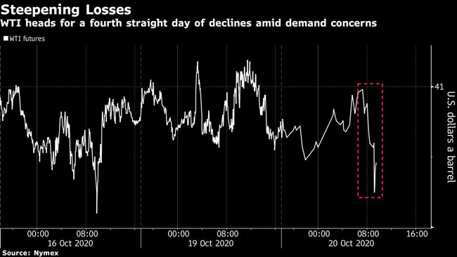 WTI heads for a fourth straight day of declines amid demand concerns.
