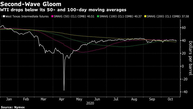 WTI drops below its 50- and 100-day moving averages.