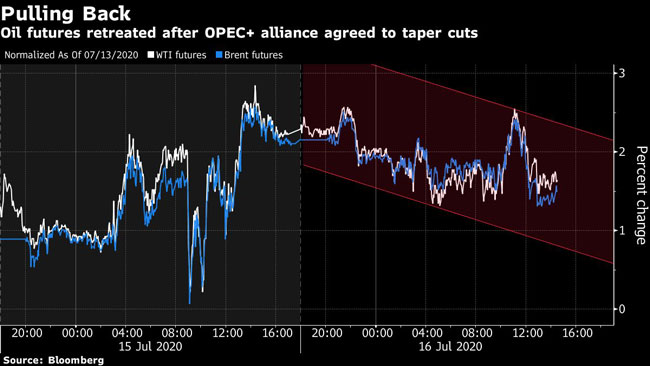 Oil futures retreated after OPEC+ alliance agreed to taper cuts.