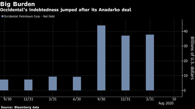 Occidental's indebtedness jumped after its Anadarko deal.