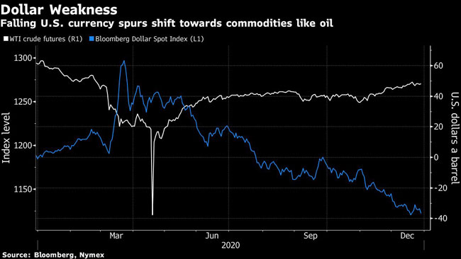 Falling U.S. currency spurs shift towards commodities like oil.