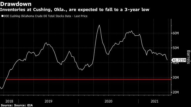 Inventories at Cushing, Okla., are expected to fall to a 3-year low.