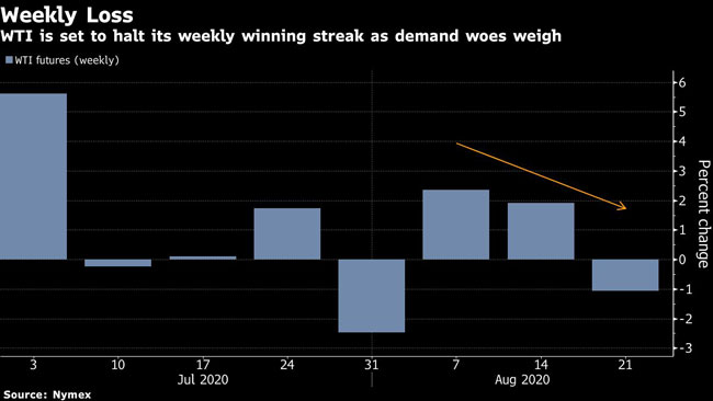 WTI is set to halt its weekly winning streak as demand woes weigh.