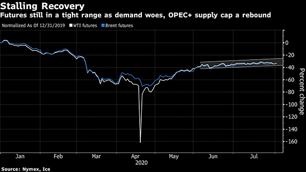 Price of oil graph