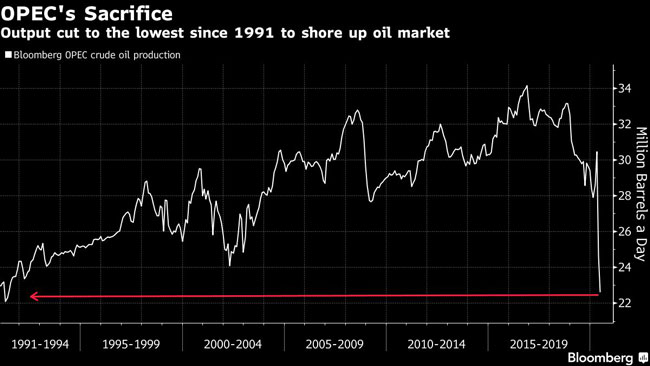 Output cut to the lowest since 1991 to shore up oil market.