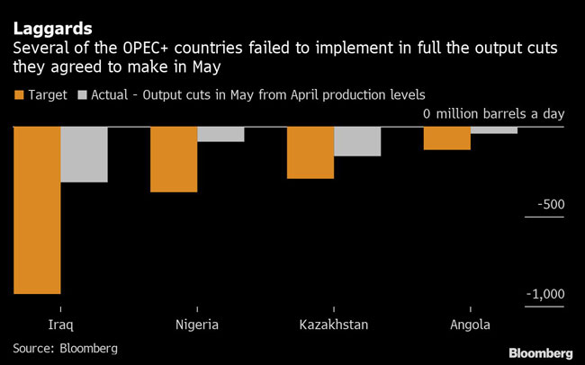 Several of the OPEC+ countries failed to implement in full the output cuts they agreed to make in May.